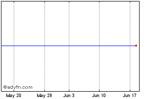 1 Month Cimarex Energy (CE) Chart