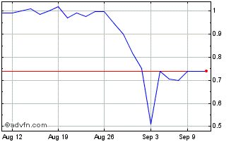 1 Month Cielo (PK) Chart