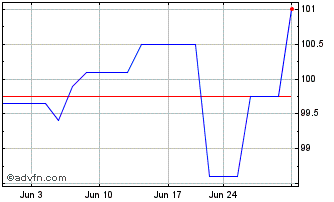1 Month Cobank ACB (PK) Chart