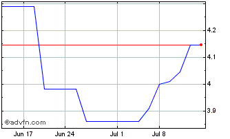 1 Month Bico Group AB (PK) Chart
