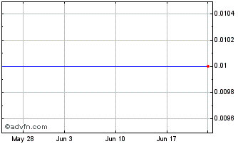 1 Month Comstock Metals (CE) Chart