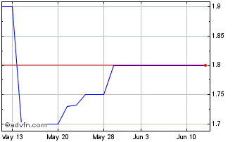 1 Month Common Stock (PK) Chart