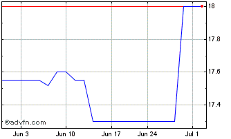 1 Month CNB Bank (QX) Chart