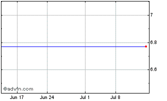 1 Month Conduit (PK) Chart