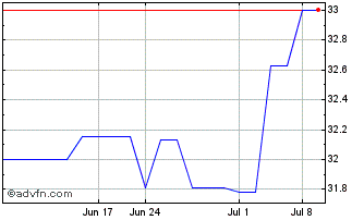 1 Month Connecticut Light and Po... (PK) Chart