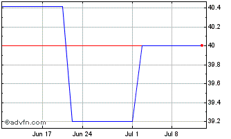 1 Month Connecticut Light and Po... (PK) Chart