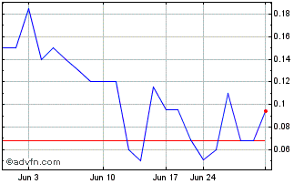 1 Month COMSovereign (PK) Chart