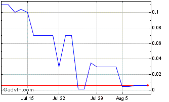 1 Month COMSovereign (PK) Chart