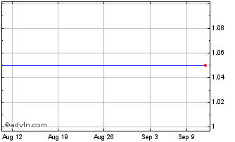 1 Month Cortelco Systems Puerto ... (CE) Chart