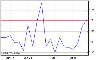 1 Month Cresco Labs (QX) Chart