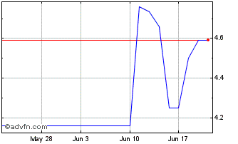 1 Month Capricorn Energy (PK) Chart