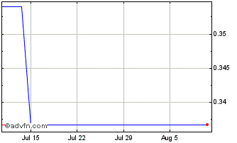 1 Month Crescita Therapeutics (PK) Chart