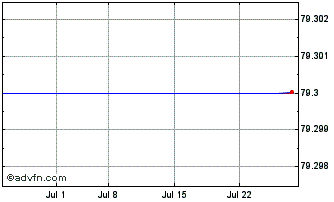 1 Month Christian Hansen Holding... (PK) Chart