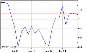 1 Month Capstone Copper (PK) Chart