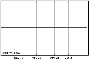 1 Month Kape Technologies (CE) Chart