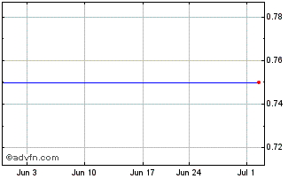 1 Month NIOX (PK) Chart