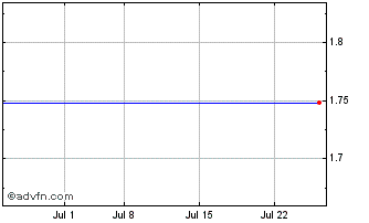 1 Month Castellum AB (PK) Chart