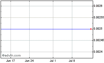1 Month Citigold (PK) Chart