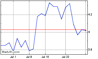 1 Month Curaleaf (QX) Chart