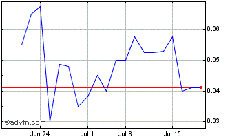 1 Month CURO (PK) Chart