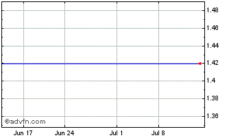 1 Month Consolidated Uranium (QX) Chart