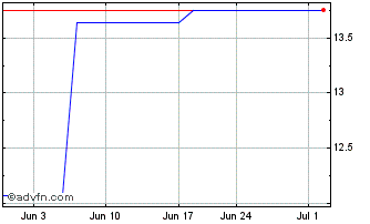 1 Month CVS (PK) Chart