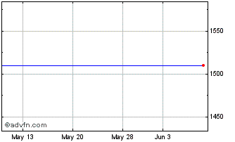 1 Month Cowen (PK) Chart