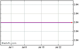 1 Month Cyfrowy Polsat (PK) Chart