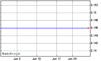 1 Month Cygnus Gold (PK) Chart