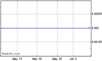 1 Month Datadot Technology (PK) Chart