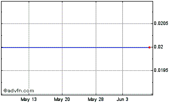 1 Month Diablo Resources (PK) Chart