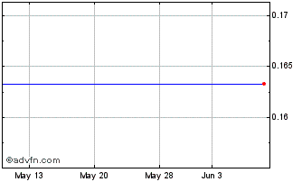 1 Month Deutsche Bank Mexico (CE) Chart