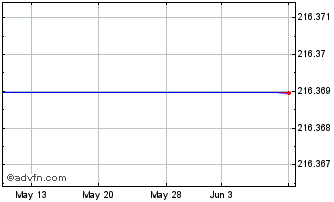 1 Month Xtrackers II Shs Xtrack ... (PK) Chart