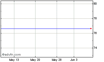 1 Month Xtrackers MSCI Japan (PK) Chart