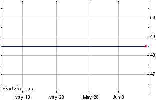 1 Month Xtrackers Shares Xtrackers (PK) Chart