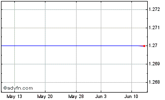 1 Month Margaret Lake Diamond (PK) Chart