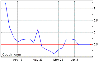 1 Month Decisive Dividend (PK) Chart