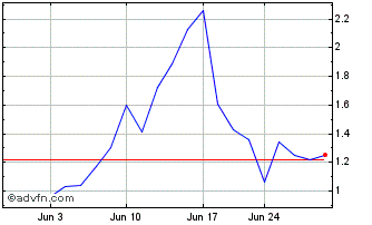 1 Month Defi Technologies (QB) Chart