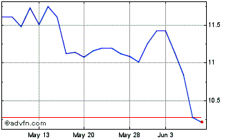 1 Month Delek (PK) Chart