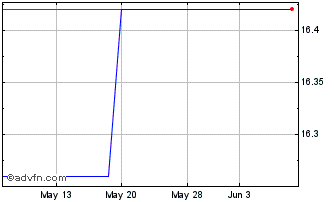 1 Month Denali Bancorp (PK) Chart