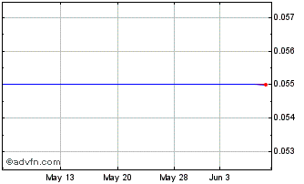 1 Month Descente (PK) Chart