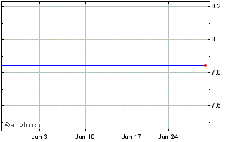 1 Month Devro (PK) Chart