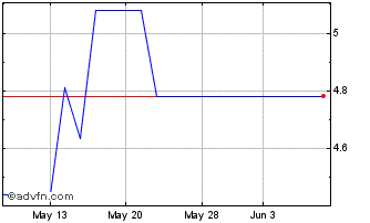 1 Month Dexus (PK) Chart