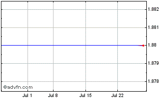 1 Month DFI Retail (PK) Chart
