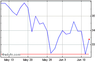 1 Month Diageo (PK) Chart