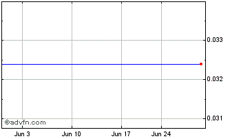 1 Month Digital Domain (PK) Chart
