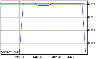 1 Month DGTL (PK) Chart
