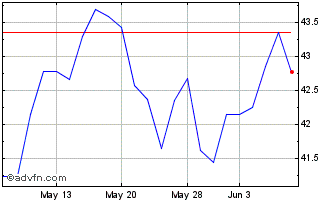 1 Month Deutsche Post (PK) Chart
