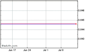 1 Month Dah Sing Banking (PK) Chart