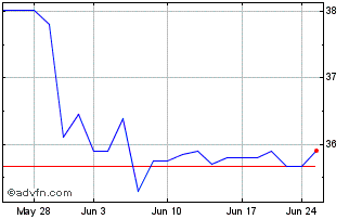 1 Month Dimeco (QX) Chart